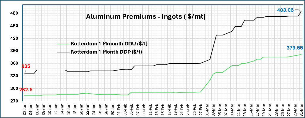 aluminium premiums
